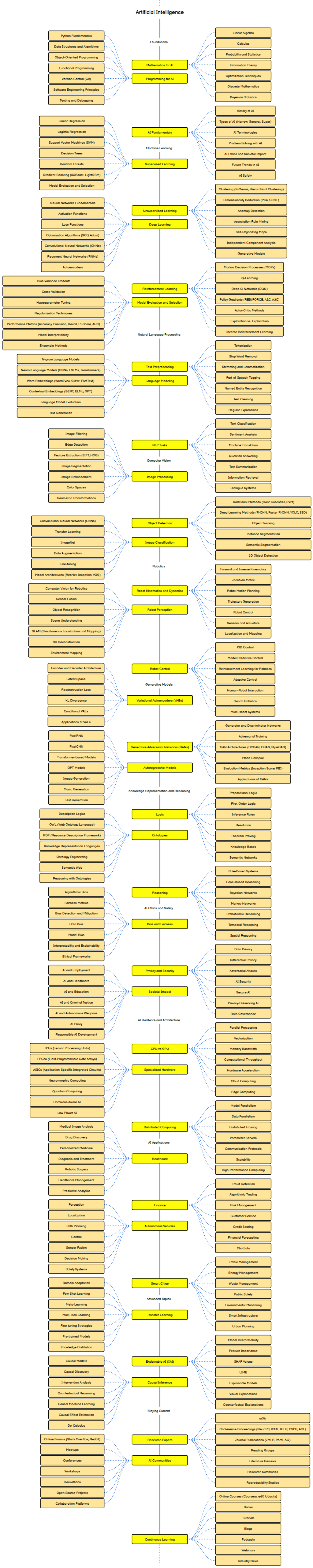 Roadmap AI diagram